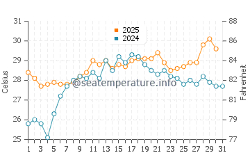 Dares Beach water temp chart in July
