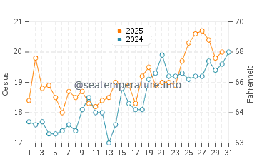 Darlowo water temp chart in July