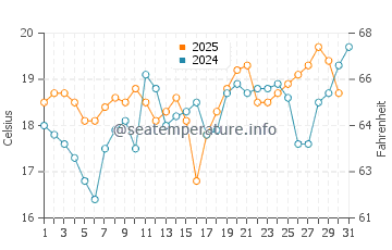 Wassertemperatur Darss im Juli