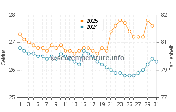 Daru water temp chart in July