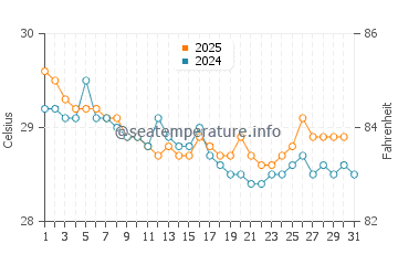 Dasun water temp chart in July