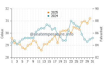 Daufuskie Island water temp chart in July