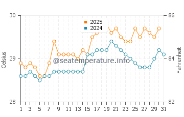 Temperatura da água em David em julho