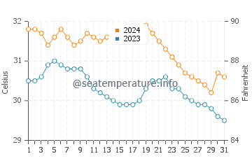 Wassertemperatur Davila im Juli