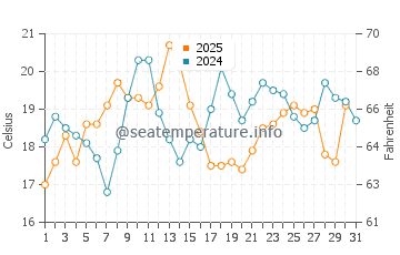 Wassertemperatur Davis Bay im Juli
