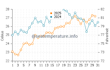 Wassertemperatur Davutlar im Juli