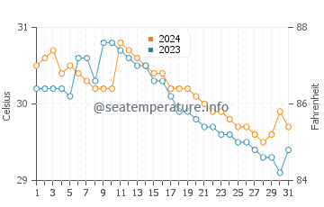 Daykitin water temp chart in July