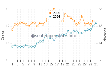 Daymer Bay water temp chart in July