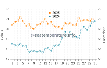Temperature dell'acqua a De Haan a luglio