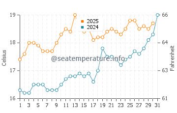 Temperature dell'acqua a Deal a luglio