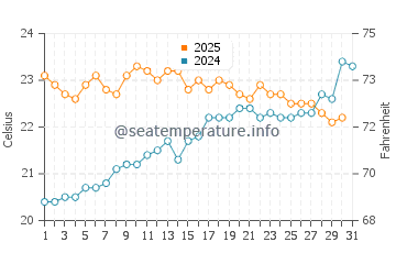 Deba water temp chart in July