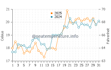 Debki water temp chart in July
