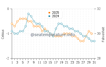 Deception Island water temp chart in July