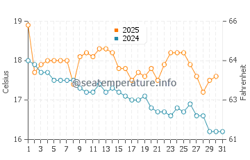 Dee Why water temp chart in July