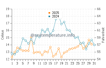 Deer Isle water temp chart in July
