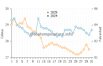 Temperatura vode u Dehiwala-Mount Lavinia u srpnju