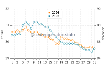 Del Gallego water temp chart in July