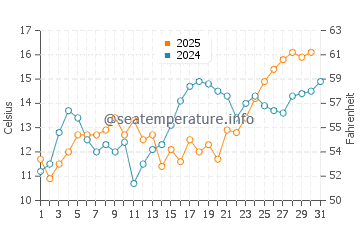 Del Monte Forest water temp chart in July