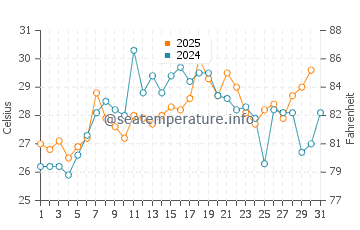 Delaware City water temp chart in July