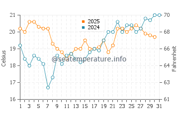 Temperature dell'acqua a Delfzijl a luglio