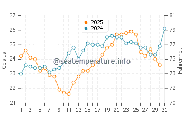 Temperature dell'acqua a Dellys a luglio