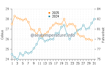 Delta del Ebro water temp chart in July