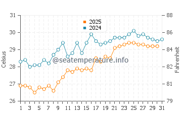 Demre water temp chart in July