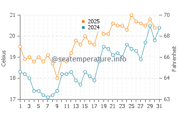Temperature dell'acqua a Den Helder a luglio