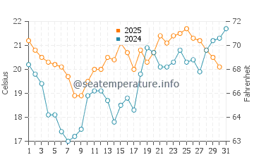 Temperature dell'acqua a Den Oever a luglio