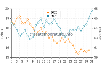 Temperature dell'acqua a Denham a luglio