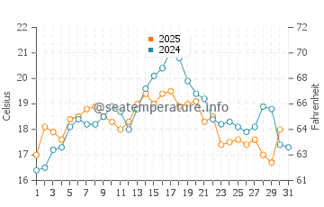 Temperature dell'acqua a Denman Island a luglio