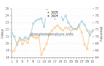 Dennis Port water temp chart in July