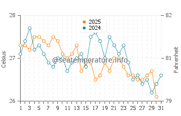 Temperatura vode u Denpasar u srpnju