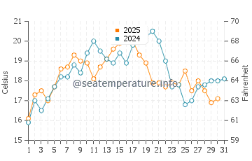 Temperature dell'acqua a Departure Bay a luglio