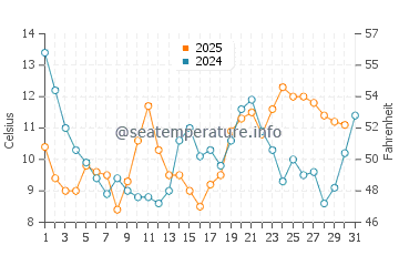Wassertemperatur Depoe Bay im Juli