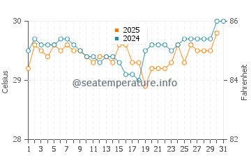 Derawan Islands water temp chart in July