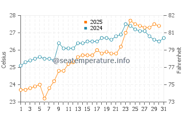 Derepazari water temp chart in July