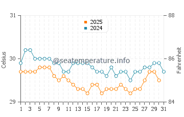Temperatura vode u Desaru u srpnju