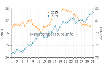 Deveses water temp chart in July