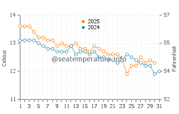 Devonport water temp chart in July