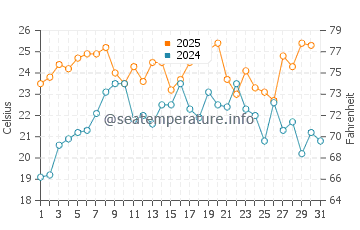 Wassertemperatur Dewey Beach im Juli