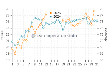 Dexter water temp chart in July