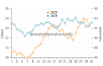 Dhahran water temp chart in July