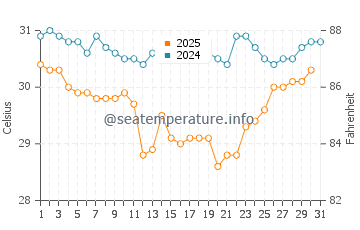 Dhubab water temp chart in July