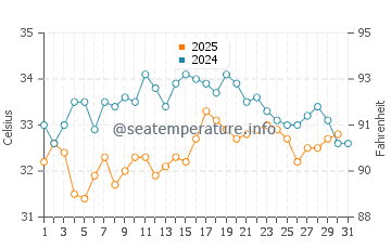 Temperatura del agua en Dib Dibba en julio
