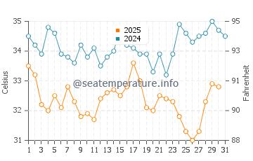 Temperatura del agua en Dibba en julio