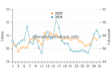 Diberville water temp chart in July