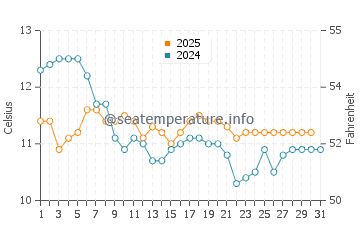 Temperature dell'acqua a Dichato a luglio