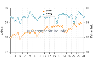 Temperature dell'acqua a Dickenson Bay a luglio