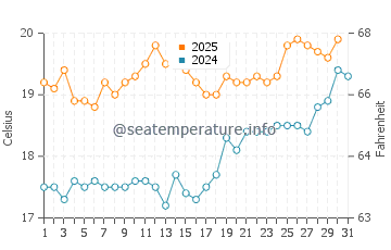 Temperature dell'acqua a Dieppe a luglio